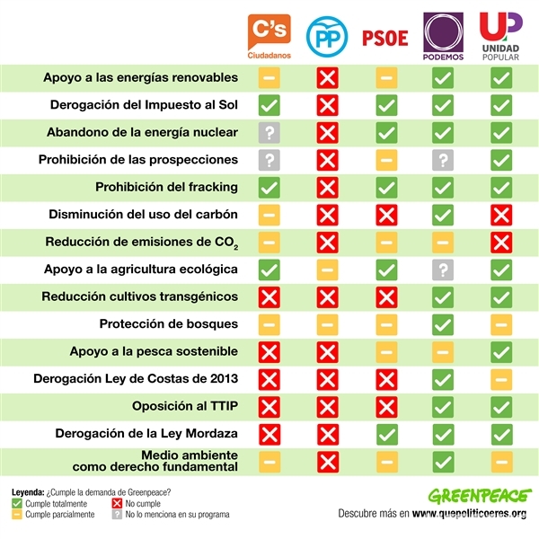 Comparativa de programas electorales de los partidos