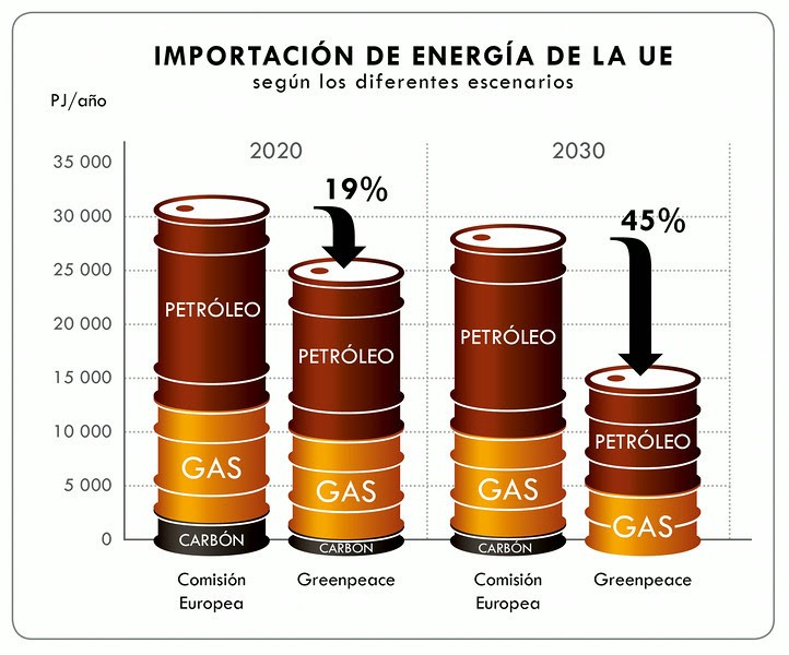 Importación energética de la UE