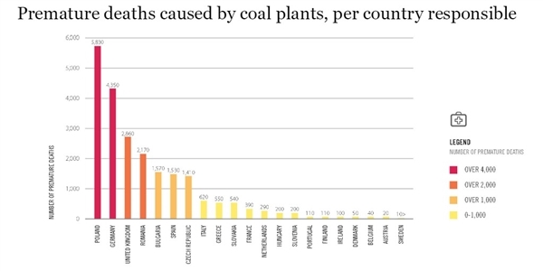 Gráfica de muertes prematuras por el carbón.