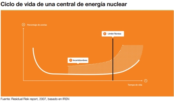 Ciclo de vida de una central nuclear