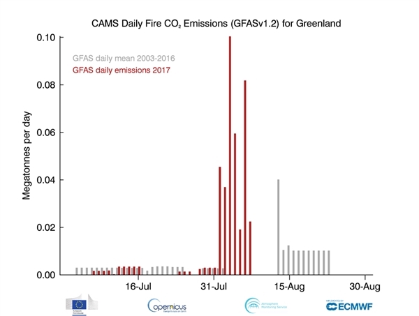 Emisiones de CO2 en Groenlandia