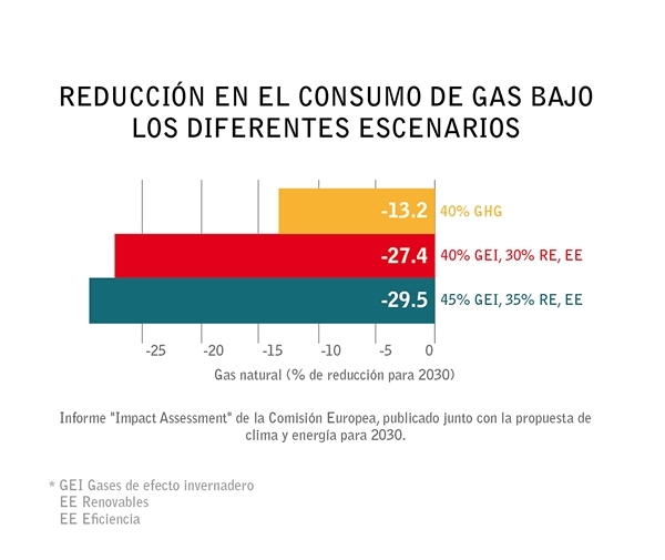 Reducción del consumo de gas en diferentes escenarios